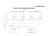 市政园林公用基建项目工程设计图纸审查批准流程图图片1