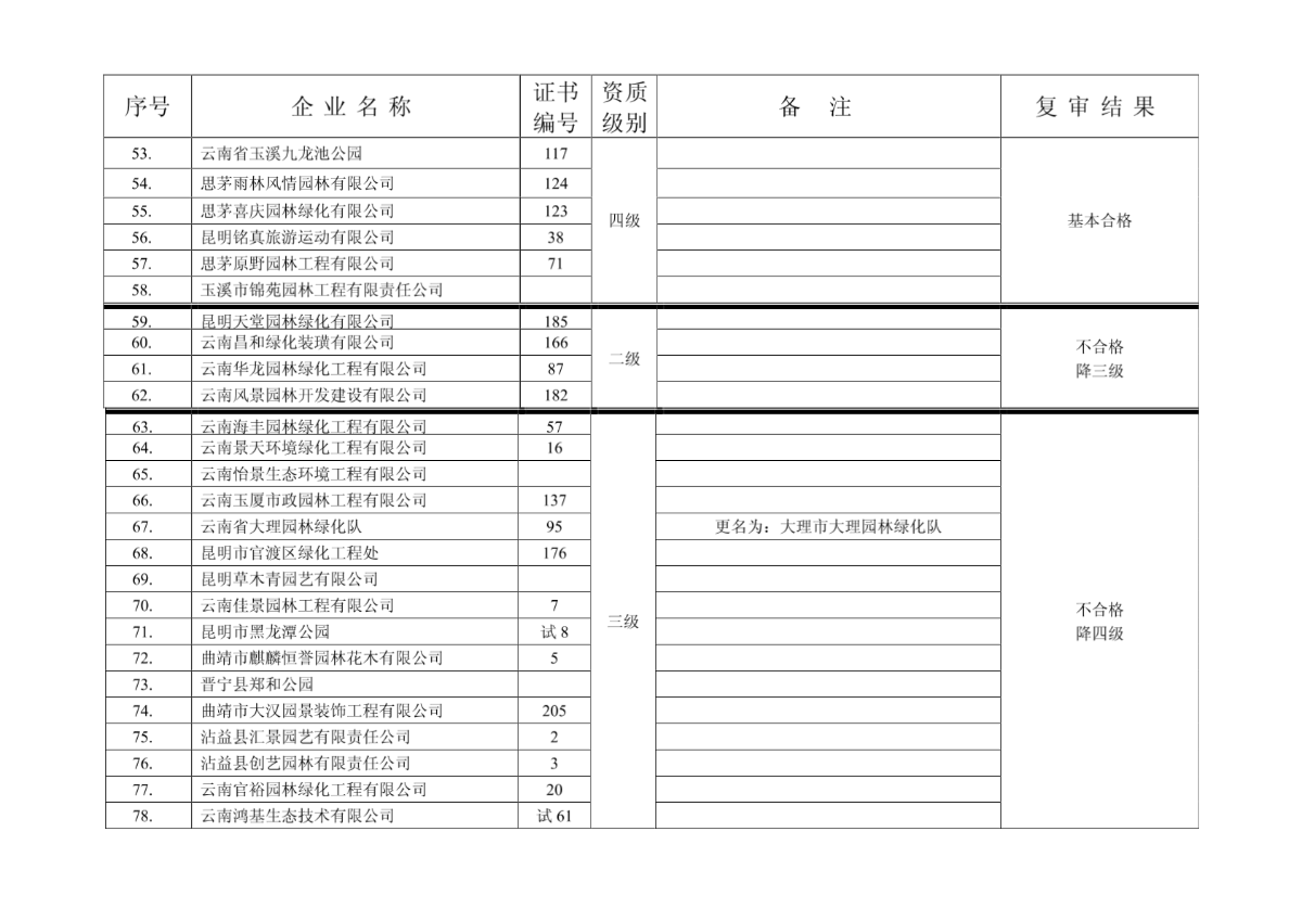 2006年云南省城市园林绿化企业资质复审结果公示-图二