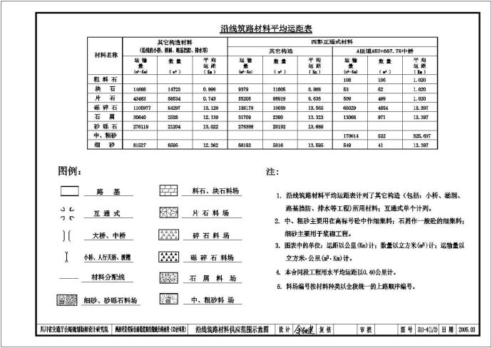 四川省公路规划勘察沿线筑路材料供应示意图_图1