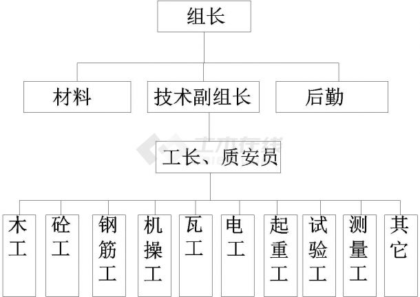 禹州滑模组织机构CAD图（内含一张CAD图）-图一