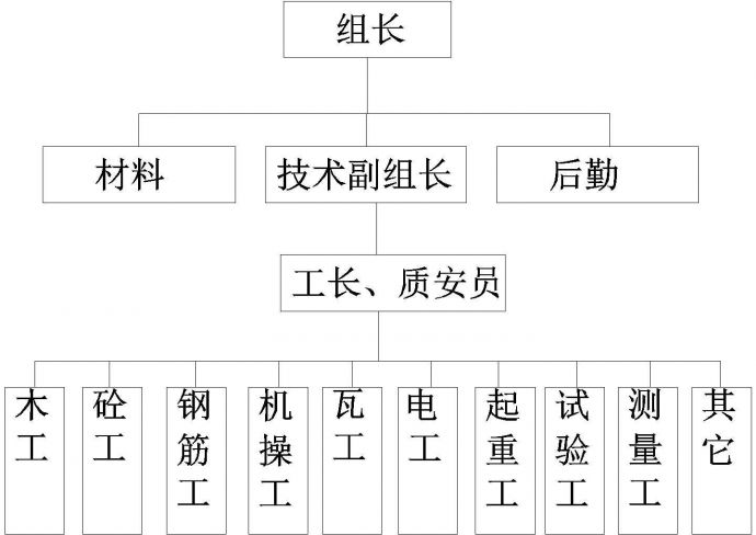 禹州滑模组织机构CAD图（内含一张CAD图）_图1