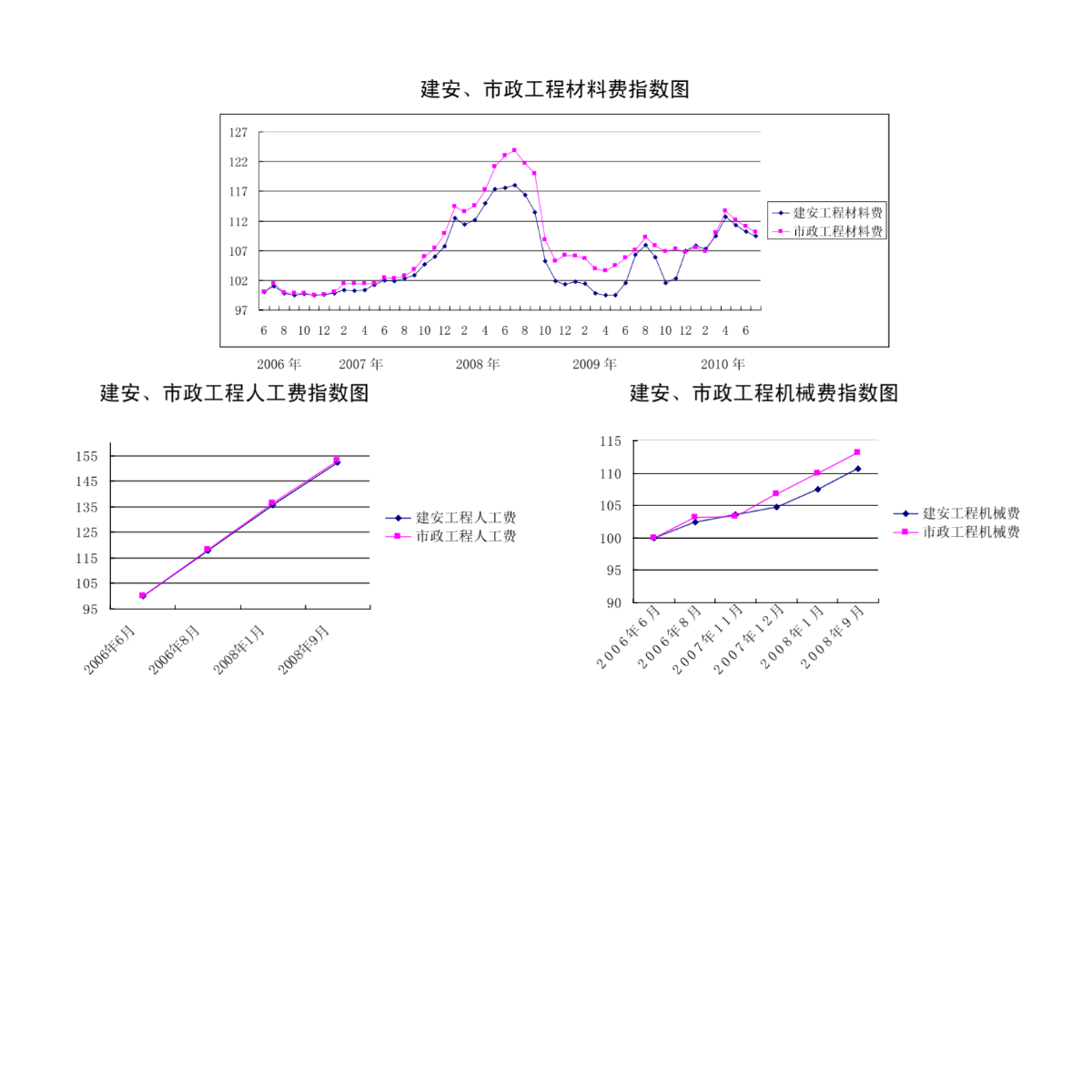 深圳市建设工程造价指标变化情况分析-图一