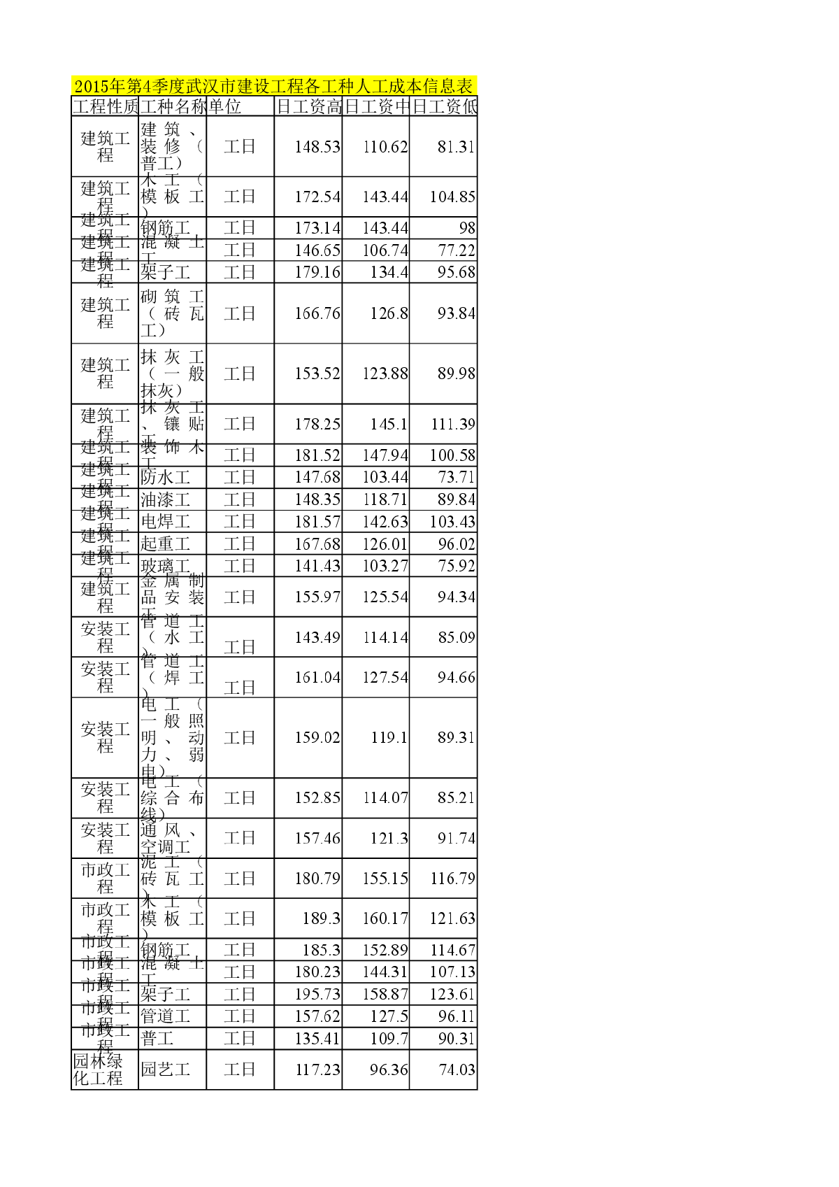 武汉市建筑工程实物工程量人工成本信息市场参考价格及各工种人工成本信息表-图一