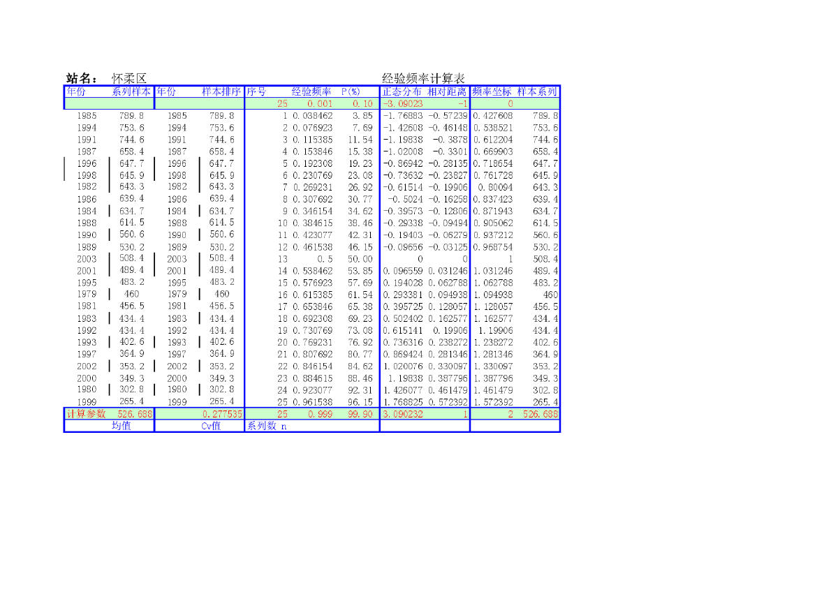 P-III曲线水文频率计算Excel程序-图一