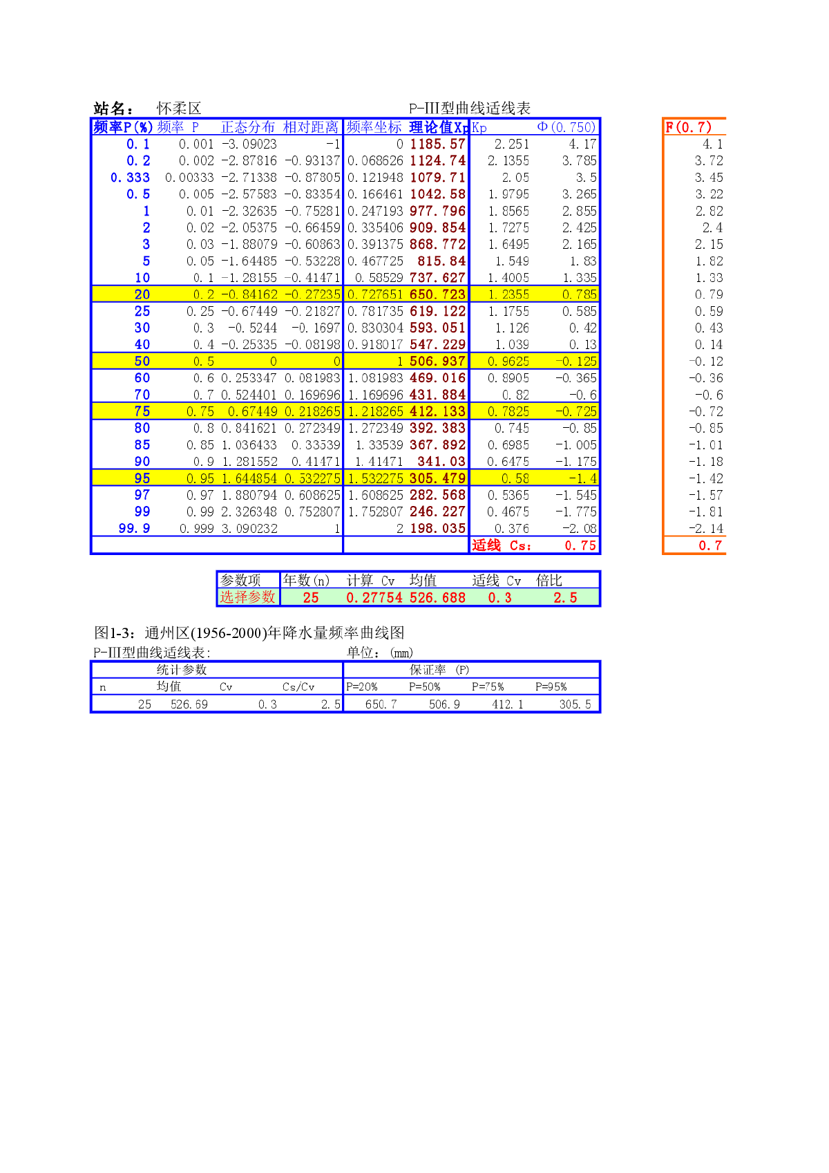 P-III曲线水文频率计算Excel程序-图二