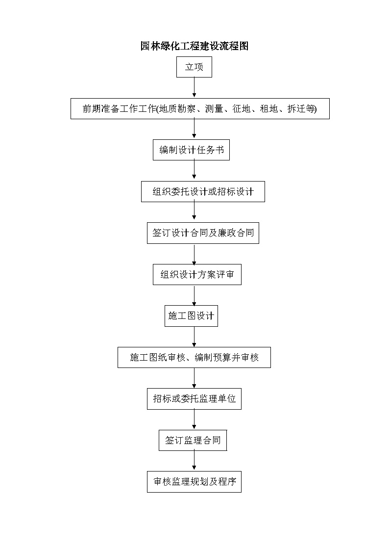 园林绿化工程建设流程图.doc-图一