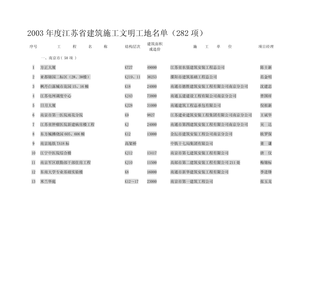 2003年度江苏省建筑施工文明工地名单(282项)-图二