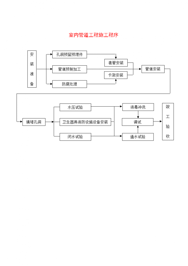 室内管道工程施工程序图-图一