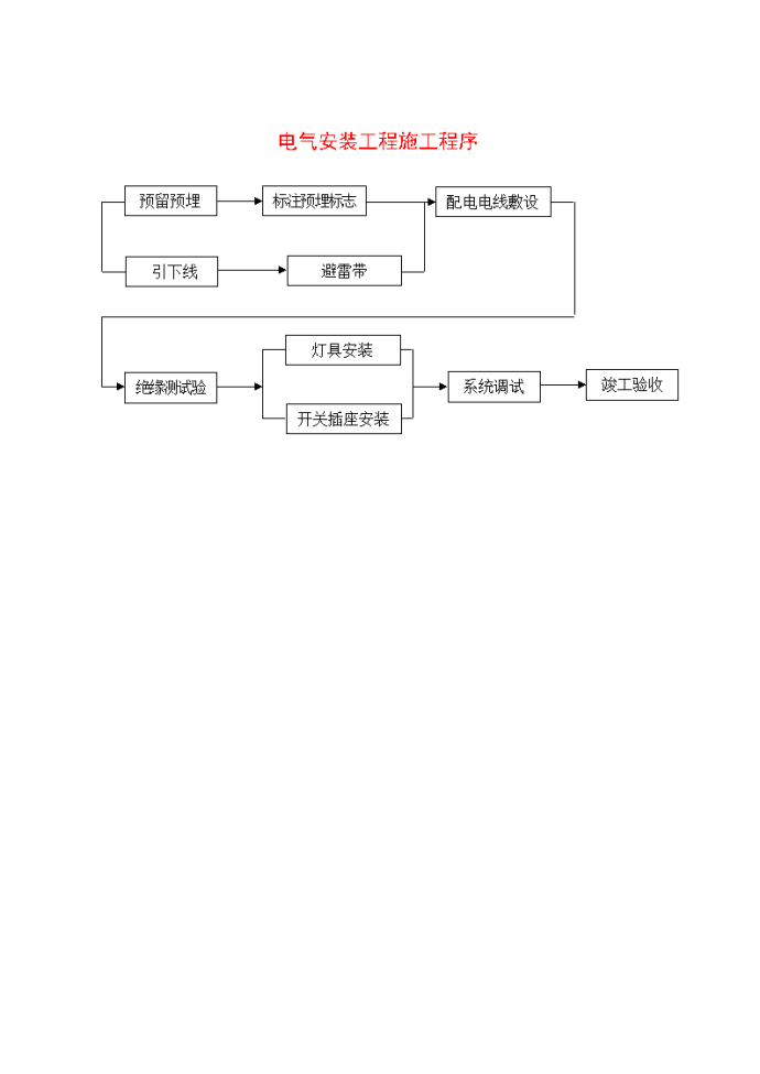 电气安装工程施工程序图_图1