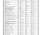 广东某高层住宅土建造价成本分析(塔楼成本)图片1