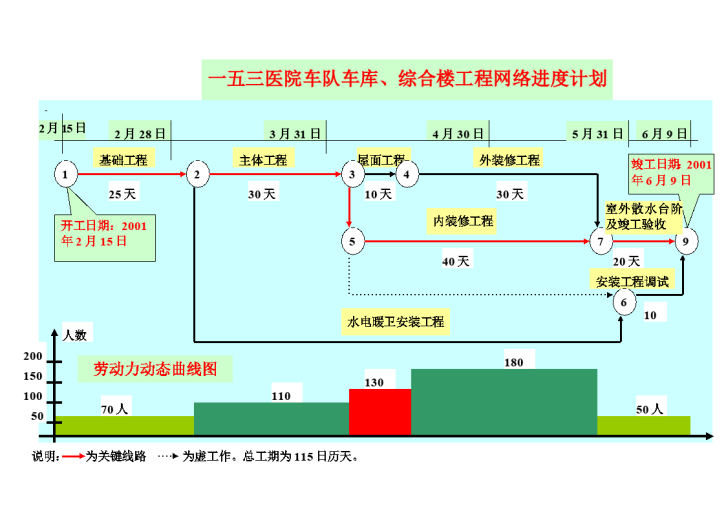 一五三医院车队车库、综合楼工程网络进度计划-图一