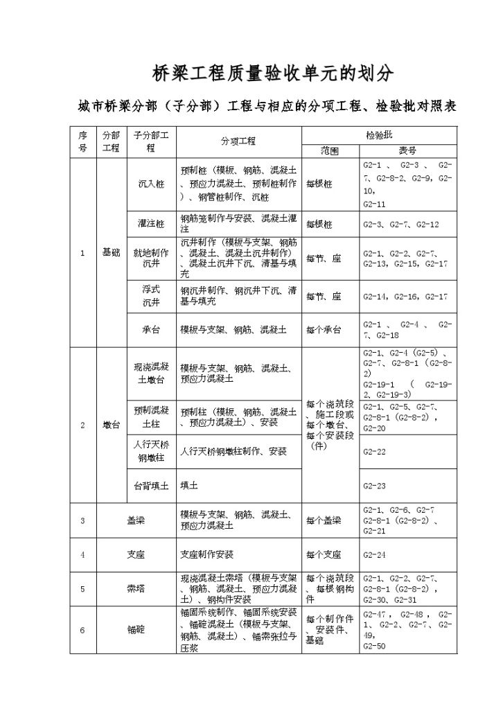 桥梁工程施工质量验收用表-图二