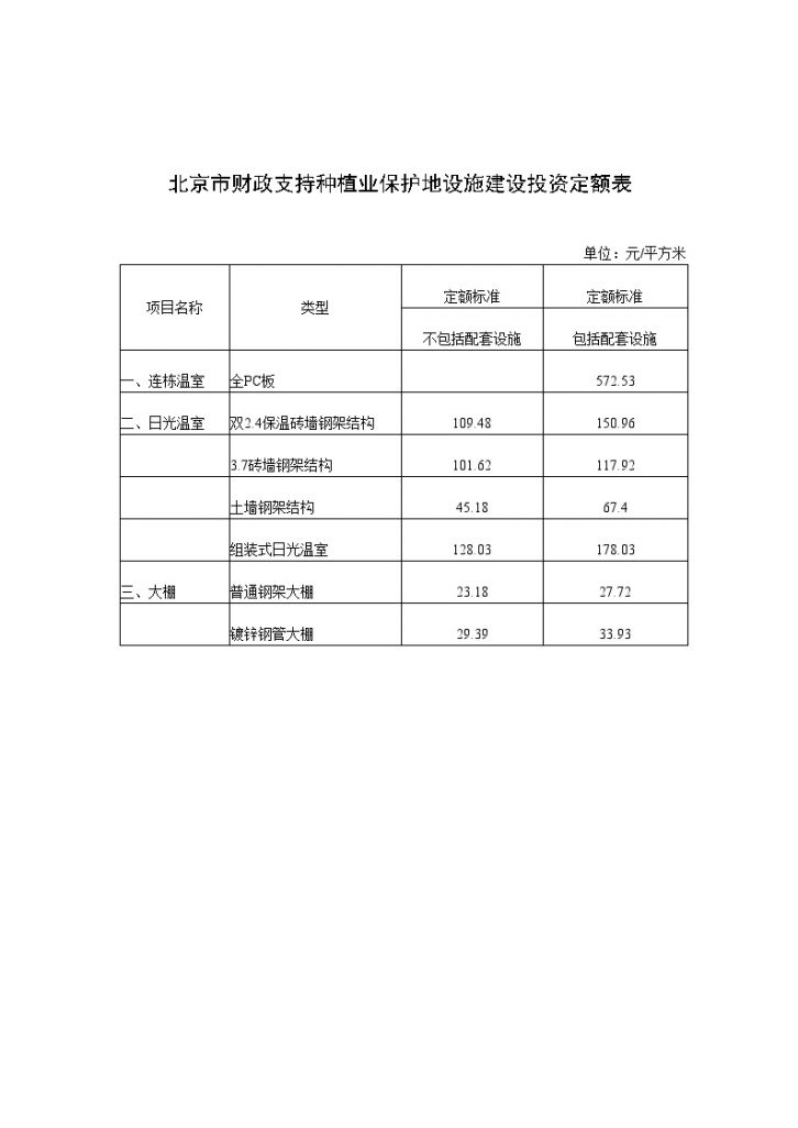 北京市财政支持农、林、水、气专项项目申报投资定额（试行）-图二
