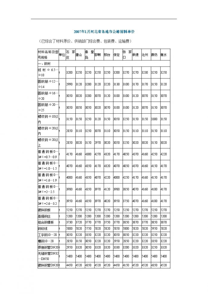 2007年1月河北省各地市公路材料单价_图1