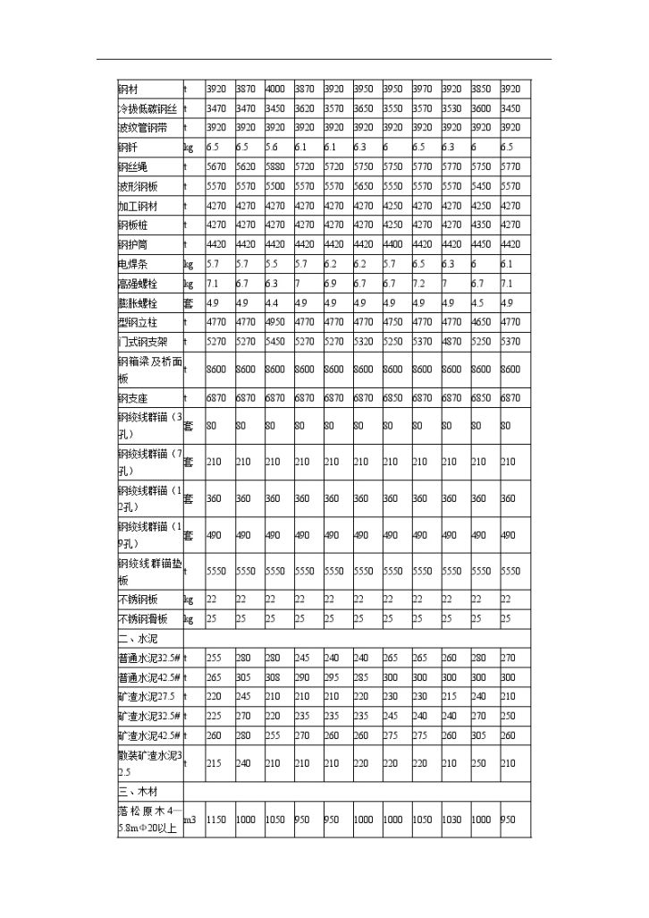 2007年1月河北省各地市公路材料单价-图二