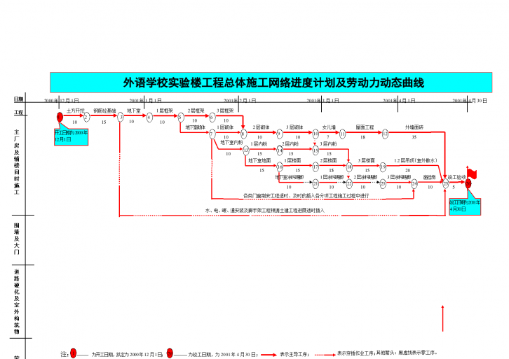 外语学校实验楼工程总体施工网络进度计划及劳动力动态曲线-图一