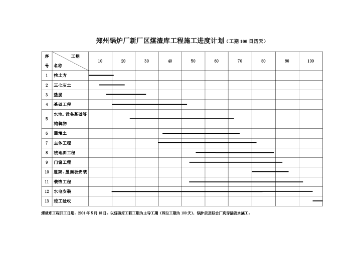 郑州锅炉厂新厂区锅炉及联合厂房工程施工进度计划-图一