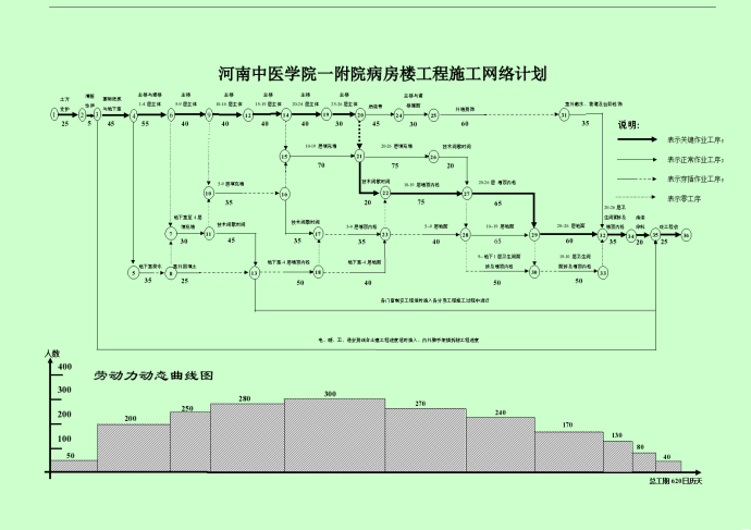 中医学院一附院病房楼工程网络进度计划_图1