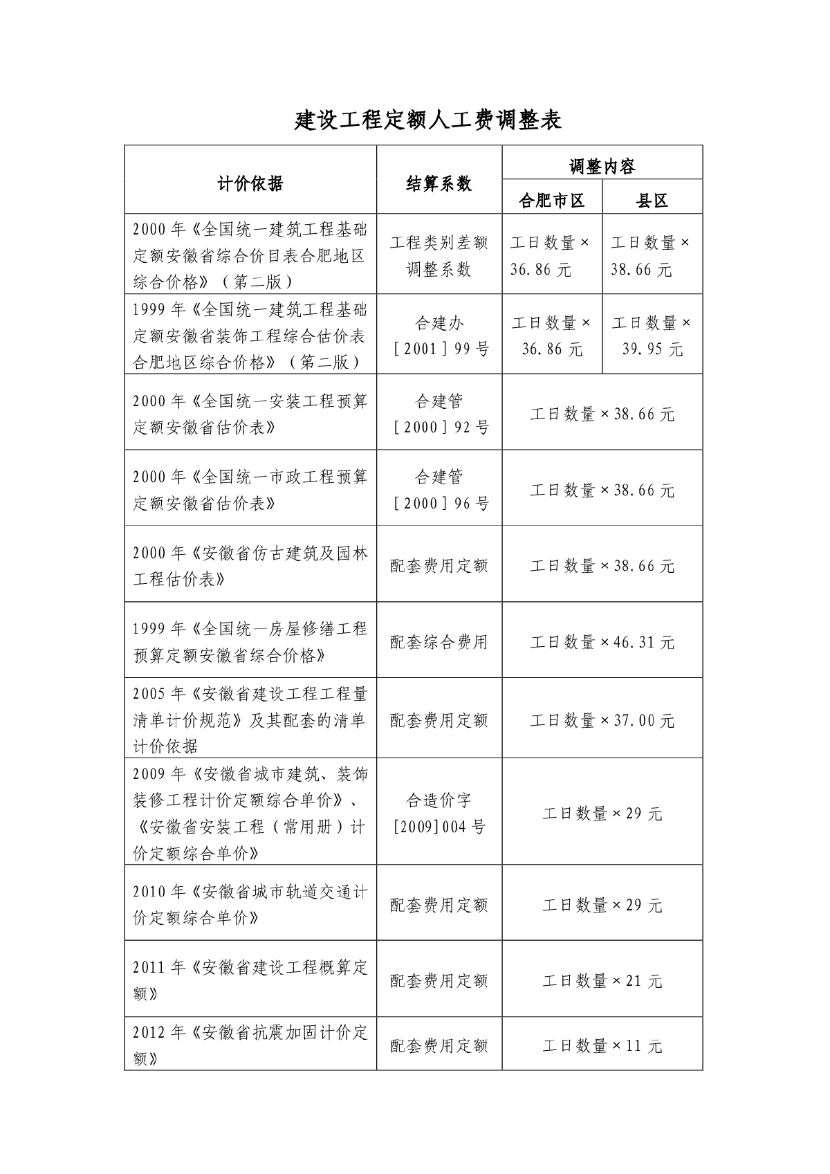 合造价〔2013〕13号《关于调整合肥市建设工程定额人工费的通知》-图二