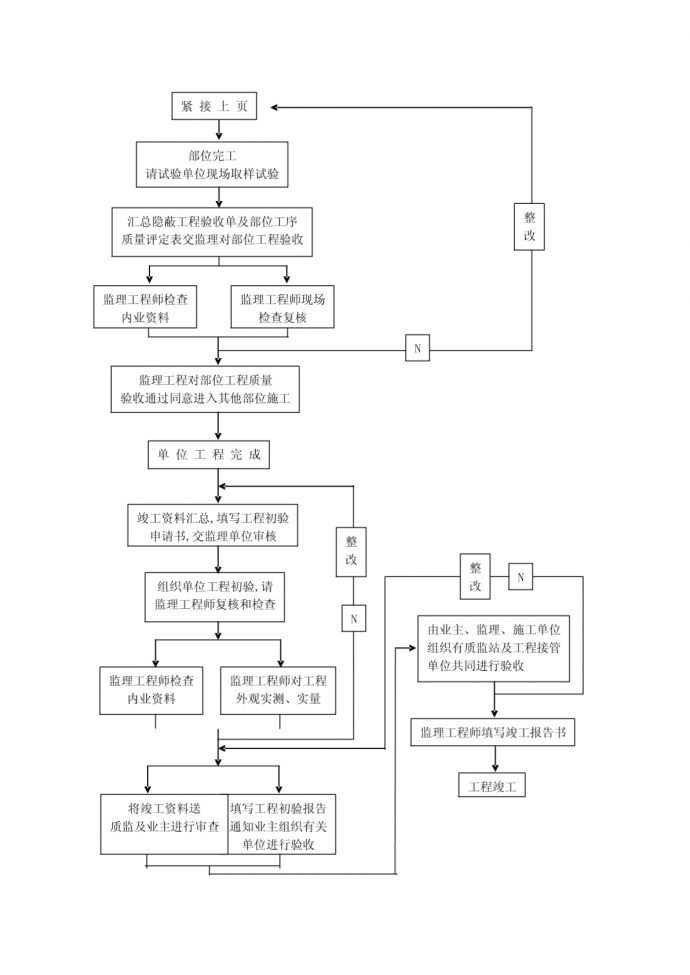 施工阶段质量控制工作流程图_图1