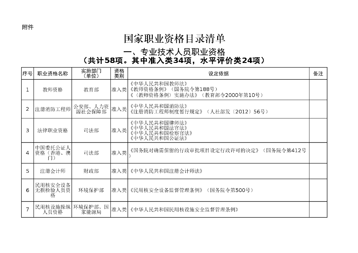 国家职业资格目录清单（共计151项）-图一