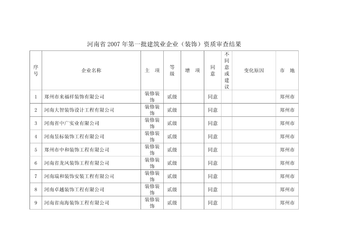 河南省2007年第一批建筑业企业(装饰)资质审查结果-图一