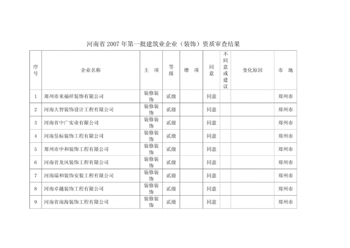 河南省2007年第一批建筑业企业(装饰)资质审查结果_图1