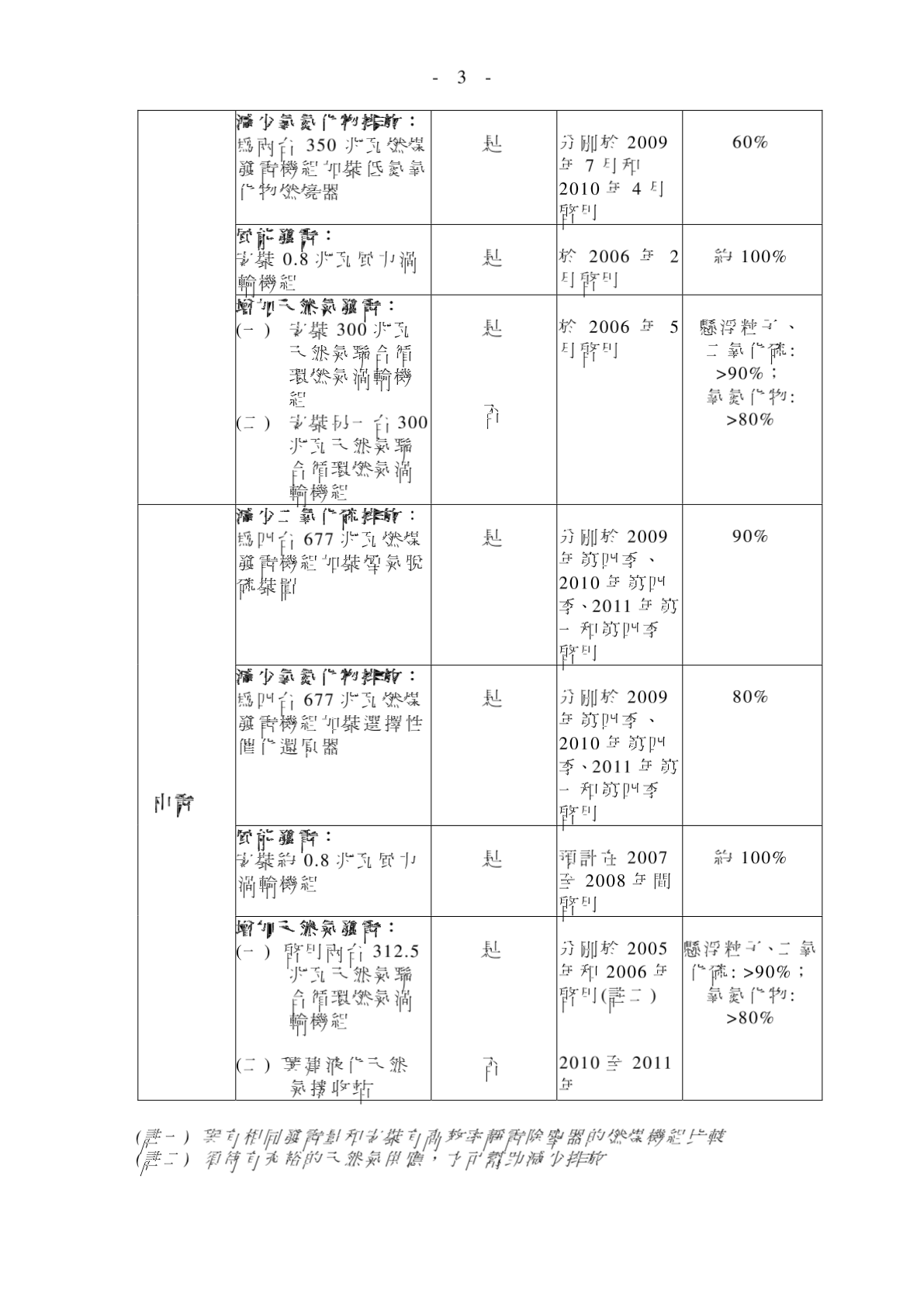 香港政府对电力行业的环保政策-图一