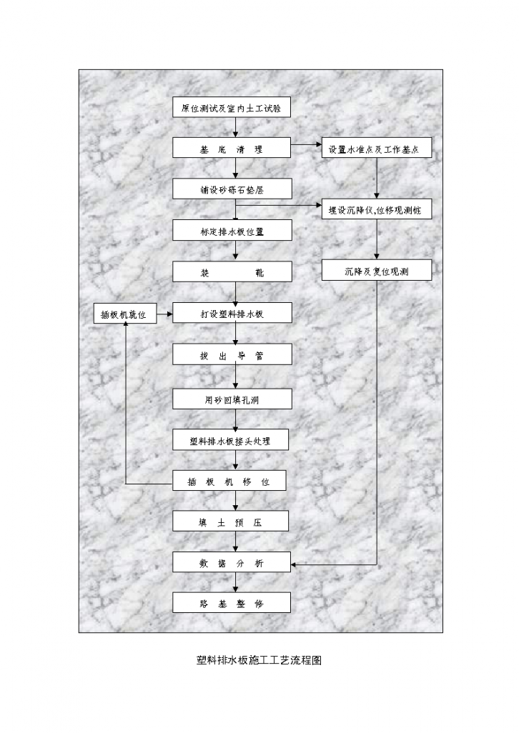 塑料排水板施工工艺流程图.-图一