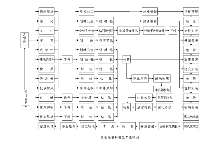 隐框幕墙和窗工艺流程图-图一