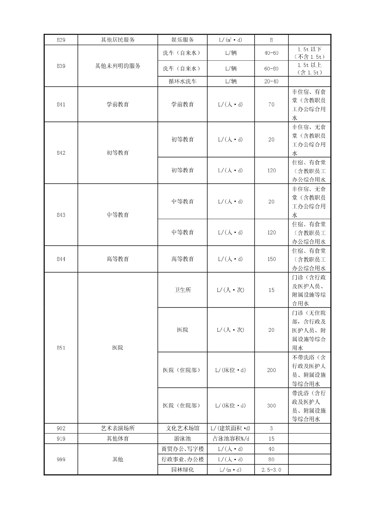 DB53 T 168-2006 云南省用水定额标准-图二