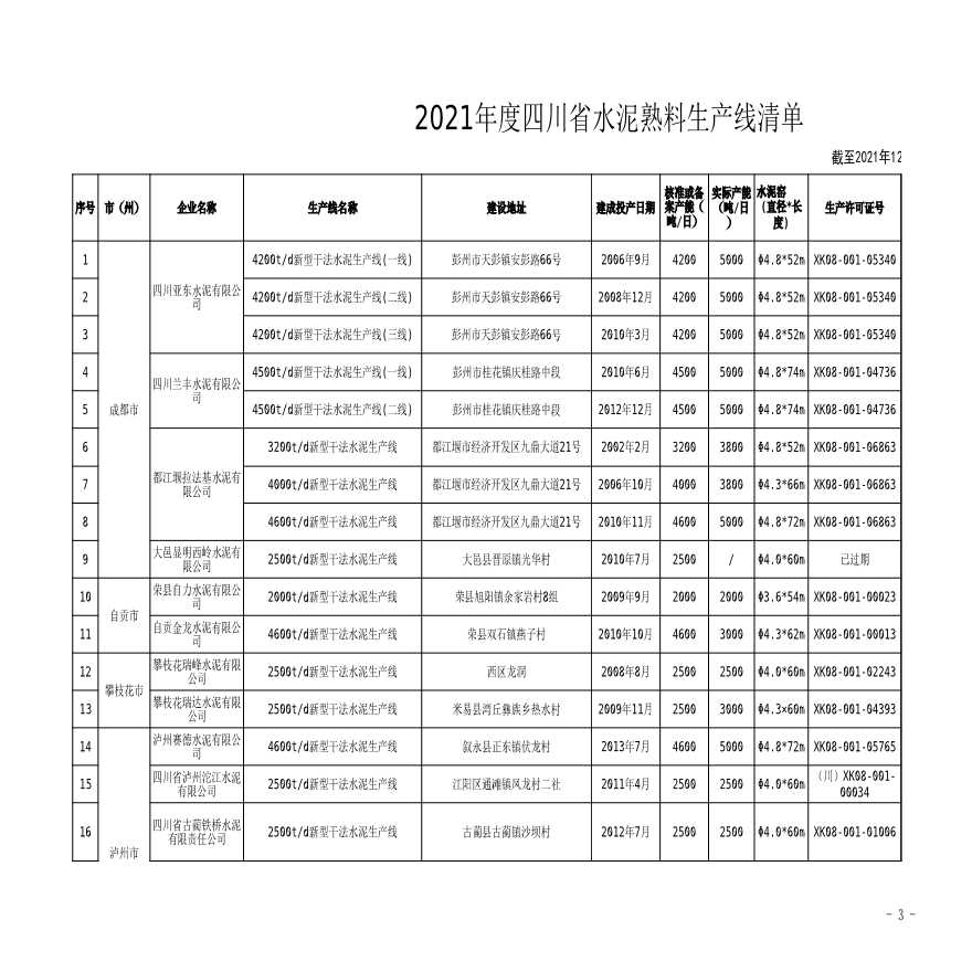 2021年度四川省水泥熟料生产线清单-图一
