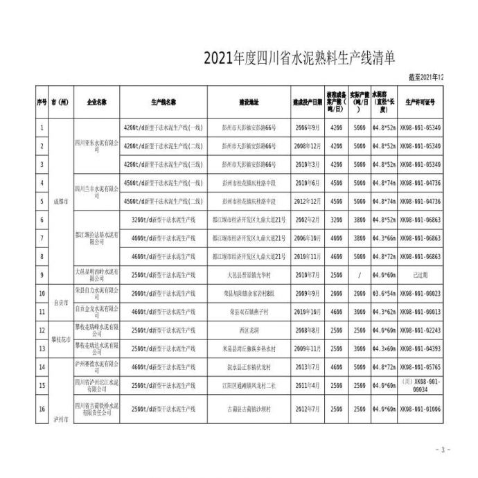 2021年度四川省水泥熟料生产线清单_图1