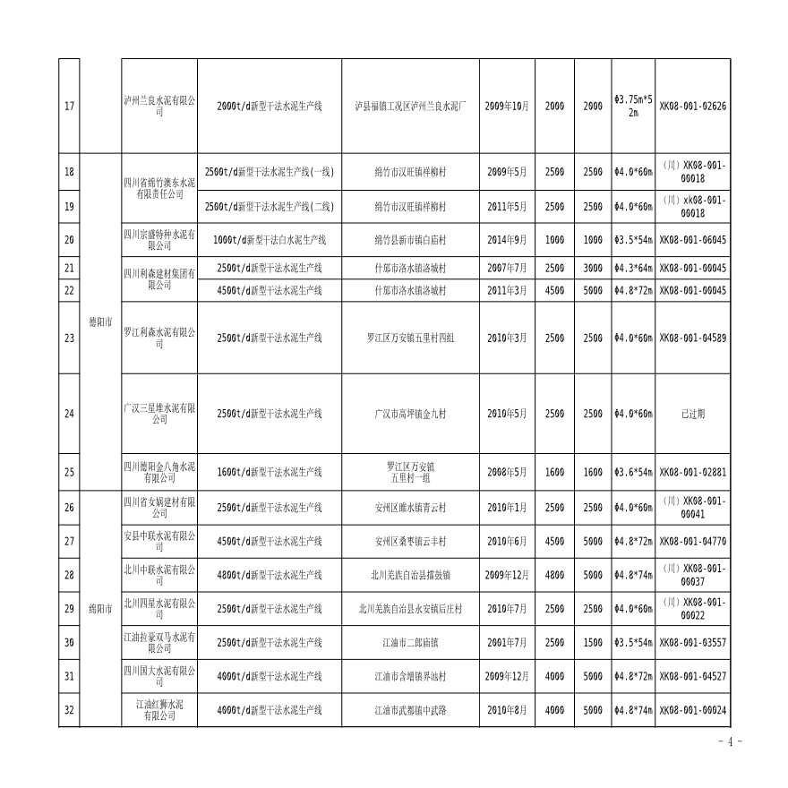 2021年度四川省水泥熟料生产线清单-图二