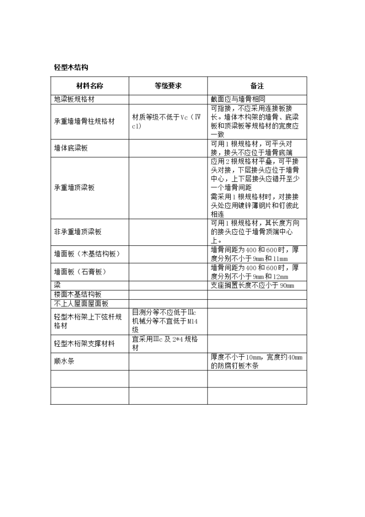 轻型木结构常用材料汇总，不断更新中-图二