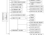 房地产开发项目办事流程图.doc图片1