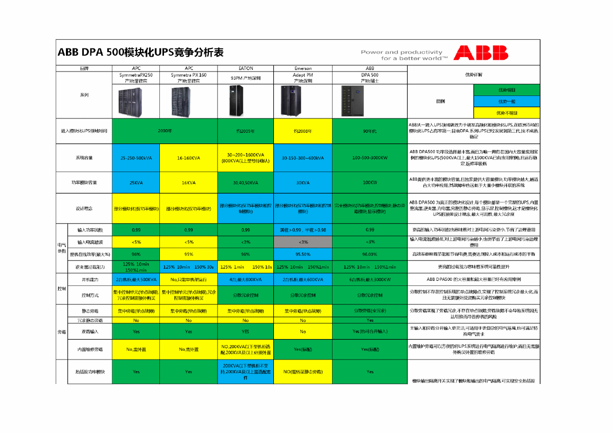 ABB 模块化UPS 竞争分析 DPA500-图一
