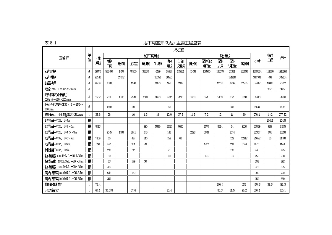 洞群开挖支护工程量汇总表.doc-图一