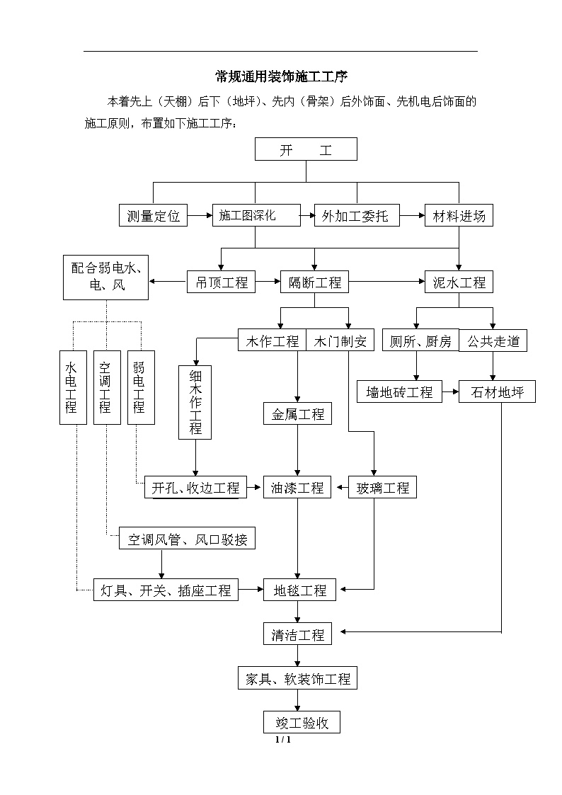 常规通用装饰施工工序.docx-图一