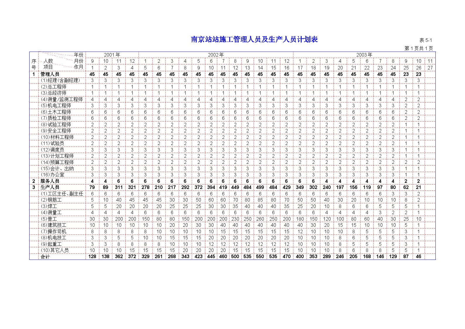 南京地铁一期工程 表5-1 劳动力计划表.DOC