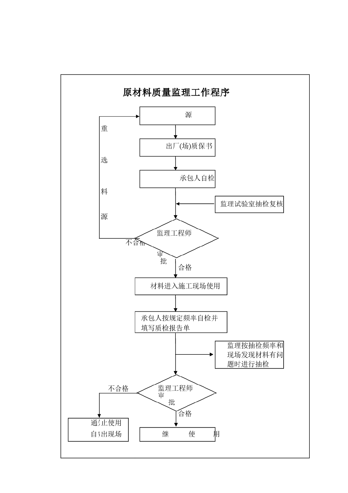 工程施工监理工作程序-图一