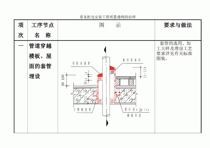 机电安装工程质量通病图_图1
