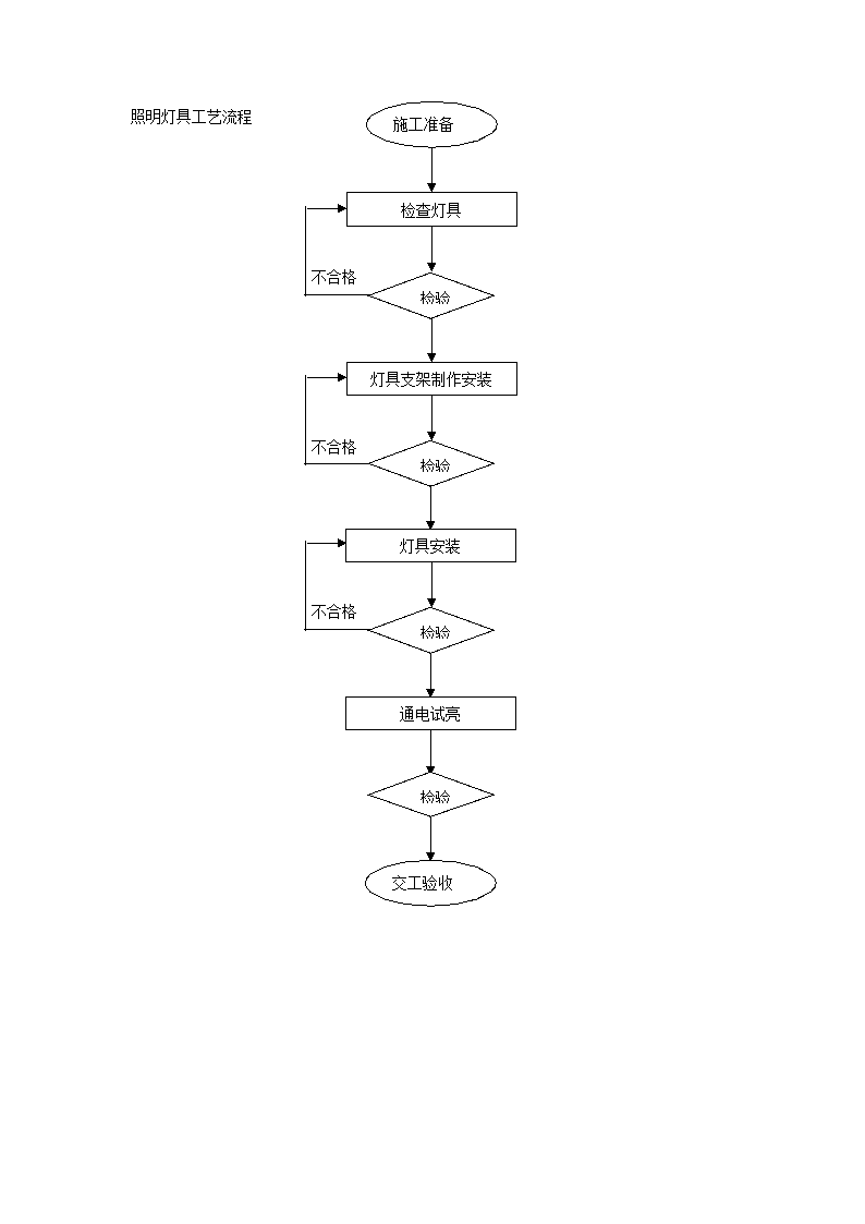 照明灯具工艺流程-图一