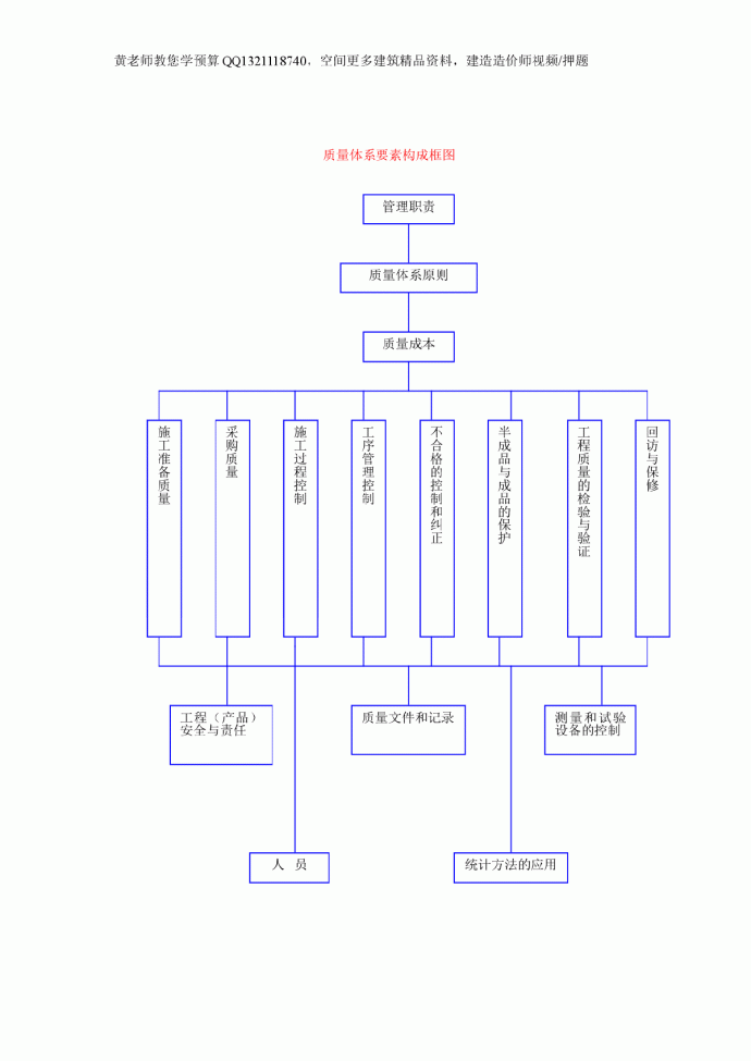 附图   质量体系要素框图_图1