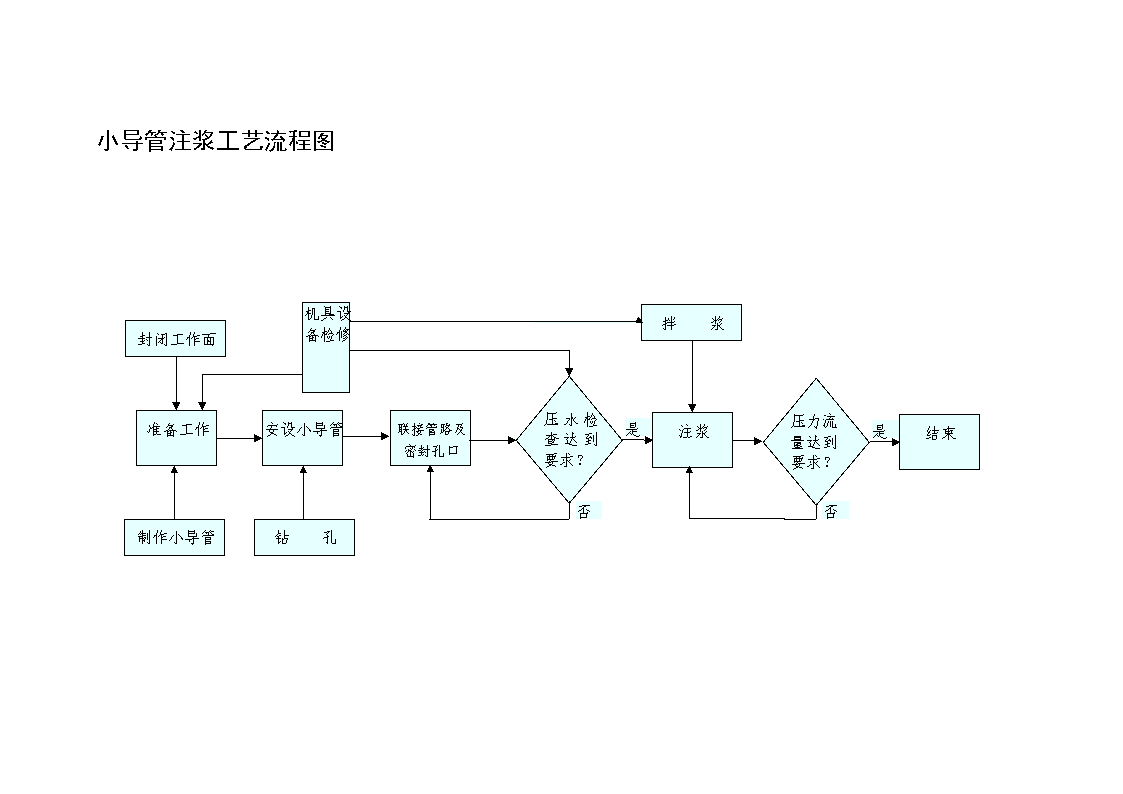 小导管注浆工艺流程图-图一