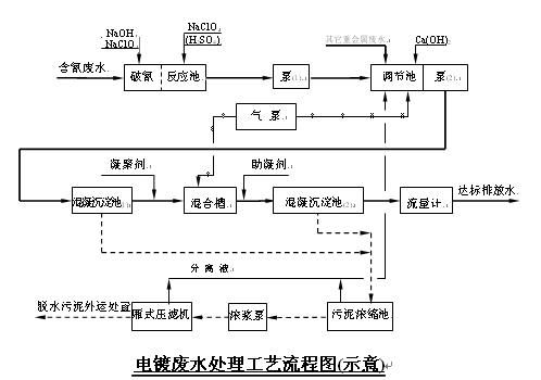 苏州市某厂电镀废水处理工艺流程图（示意）-图一