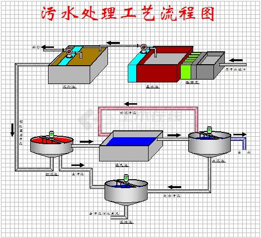 污水处理工艺流程模拟图-图一