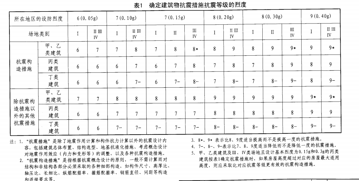 确定建筑物抗震措施抗震等级的烈度.jpg