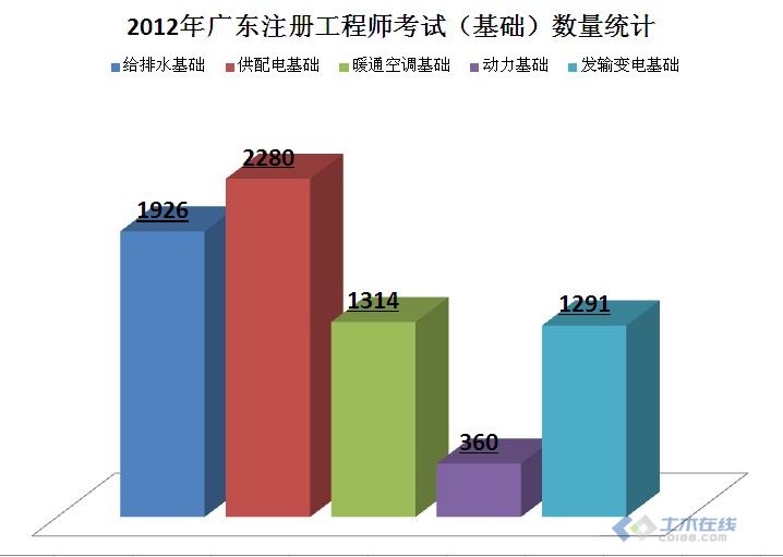 2012年广东注册工程师考试基础数量统计.jpg