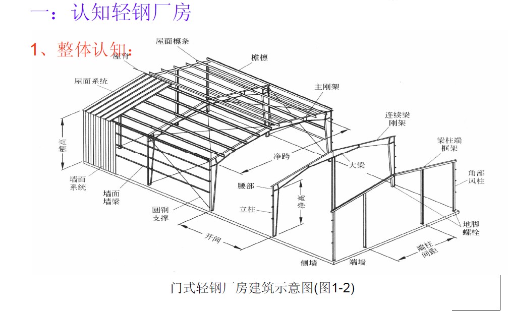 钢管支撑杆  六,支撑承受的荷载  1,纵向风荷载  2,檩条系统的传力